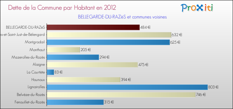 Dette par habitant de la commune en 2012 pour BELLEGARDE-DU-RAZèS et les communes proches Comparaison de la dette par habitant de la commune en 2012 pour BELLEGARDE-DU-RAZèS et les communes voisines