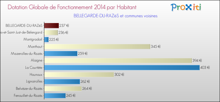 Montant des dotations globales de fonctionnement DGF par Habitant pour BELLEGARDE-DU-RAZèS et les communes proches en 2014. Comparaison des des dotations globales de fonctionnement DGF par habitant pour BELLEGARDE-DU-RAZèS et les communes voisines en 2014.