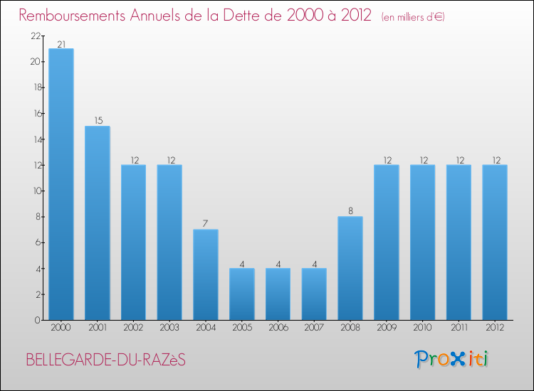 Evolution de l'annuité de la dette pour la commune de BELLEGARDE-DU-RAZèS de 2000 à 2012 Annuités de la dette pour BELLEGARDE-DU-RAZèS de 2000 à 2012