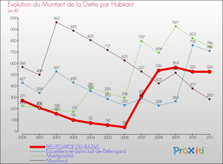 Evolution de la dette par habitant pour la commune de BELLEGARDE-DU-RAZèS et les communes proches Comparaison de la dette par habitant pour BELLEGARDE-DU-RAZèS et les communes voisines