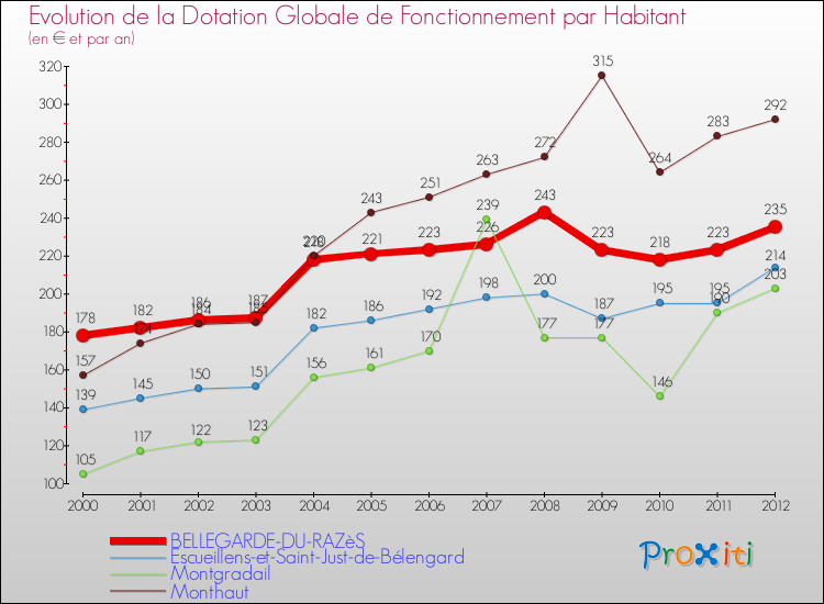 Evolution et montant de la dotation globale de fonctionnement par Habitant pour BELLEGARDE-DU-RAZèS et les communes proches Comparaison des dotations globales de fonctionnement par habitant pour BELLEGARDE-DU-RAZèS et les communes voisines