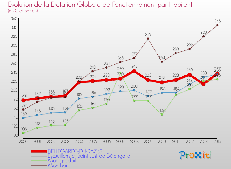 Evolution et montant de la dotation globale de fonctionnement par Habitant pour BELLEGARDE-DU-RAZèS et les communes proches de 2000 à 2014. Comparaison des dotations globales de fonctionnement par habitant pour BELLEGARDE-DU-RAZèS et les communes voisines de 2000 à 2014.