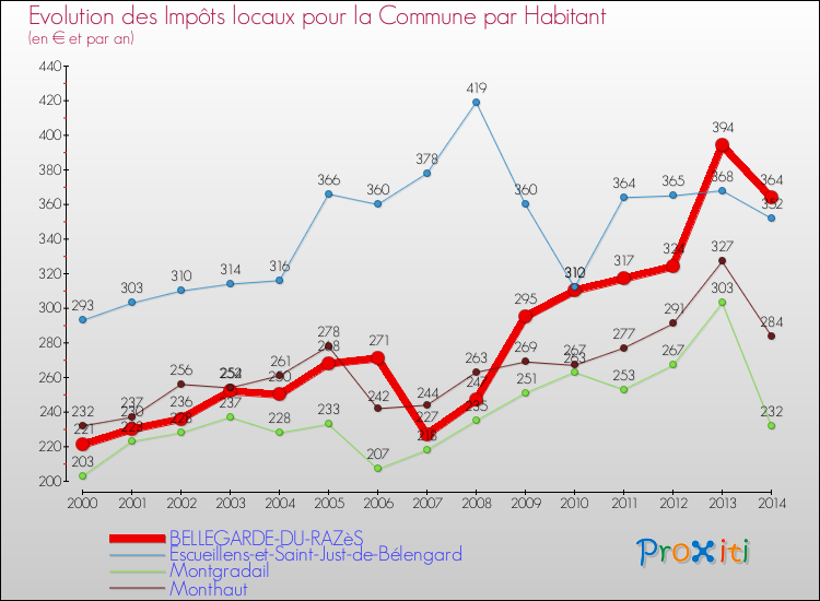 Evolution et montant des impôts locaux par Habitant pour BELLEGARDE-DU-RAZèS et les communes proches de 2000 à 2014 Comparaison des impôts locaux par habitant pour BELLEGARDE-DU-RAZèS et les communes voisines de 2000 à 2014