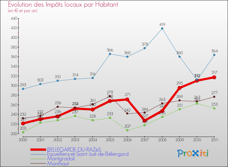 Evolution et montant des impôts locaux par Habitant pour BELLEGARDE-DU-RAZèS et les communes proches Comparaison des impôts locaux par habitant pour BELLEGARDE-DU-RAZèS et les communes voisines