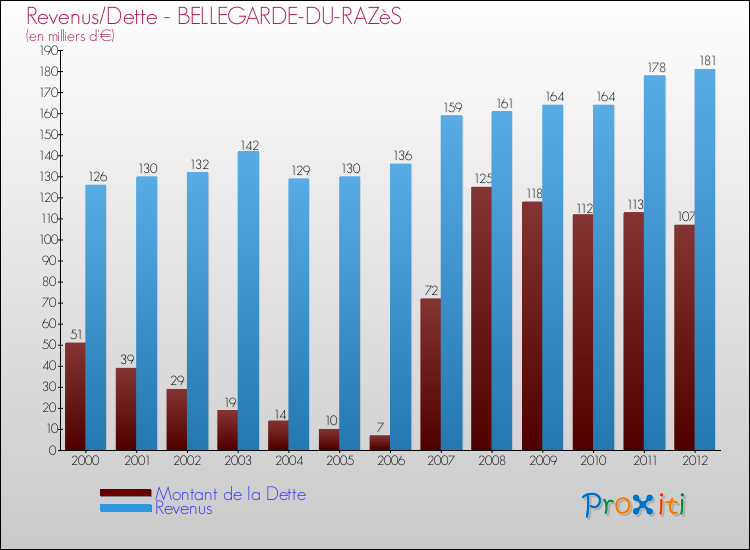 Evolution comparée de la dette et des revenus pour la commune de BELLEGARDE-DU-RAZèS de 2000 à 2012 Comparaison de la dette et des revenus pour BELLEGARDE-DU-RAZèS de 2000 à 2012