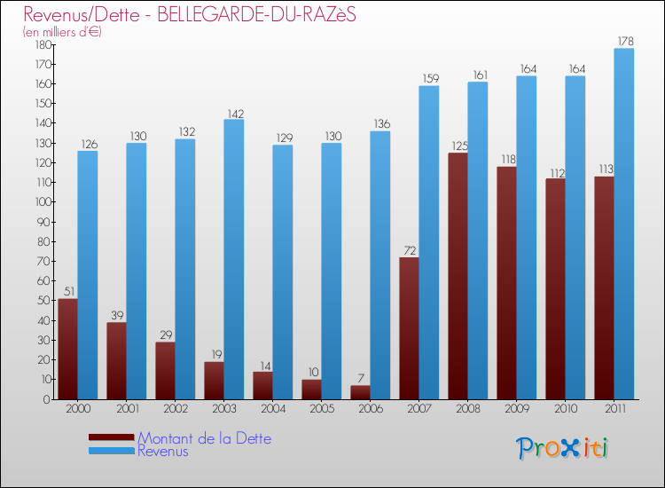Evolution comparée de la dette et des revenus pour la commune de BELLEGARDE-DU-RAZèS de 2000 à 2011 Comparaison de la dette et des revenus pour BELLEGARDE-DU-RAZèS de 2000 à 2011