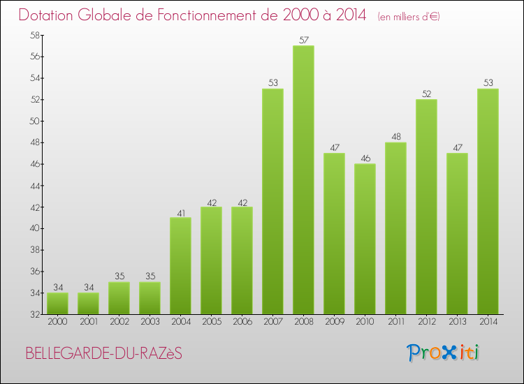 Evolution du montant de la Dotation Globale de Fonctionnement pour la commune de BELLEGARDE-DU-RAZèS de 2000 à 2014 Evolution du montant de la Dotation Globale de Fonctionnement pour BELLEGARDE-DU-RAZèS de 2000 à 2014
