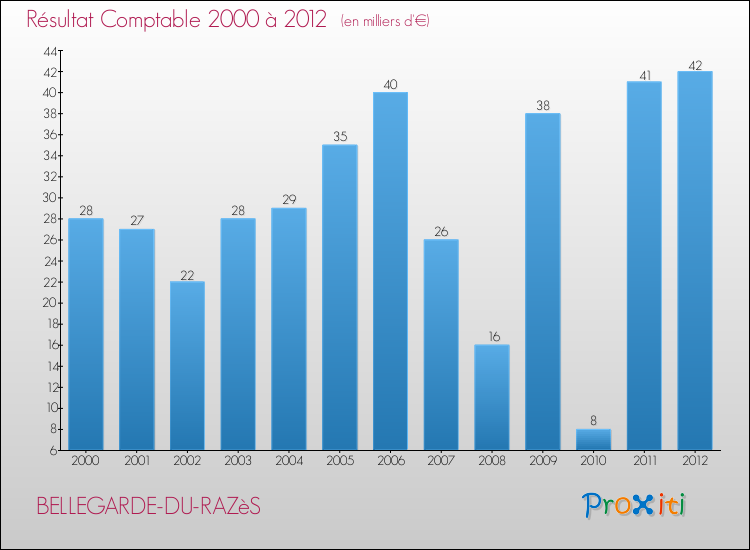 Evolution du résultat comptable pour la commune de BELLEGARDE-DU-RAZèS de 2000 à 2012 Evolution du résultat comptable pour BELLEGARDE-DU-RAZèS de 2000 à 2012