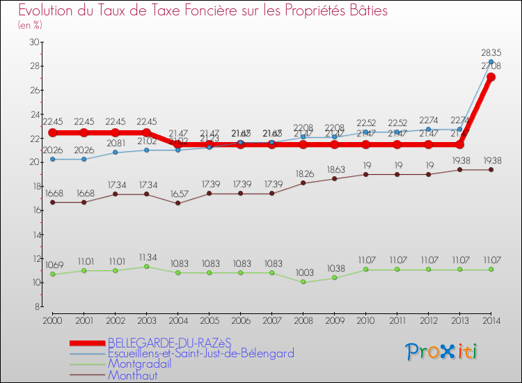 Evolution du taux de la taxe foncière sur le bati pour BELLEGARDE-DU-RAZèS et les communes proches de 2000 à 2014 Comparaison des taux de taxe foncière sur le bati pour BELLEGARDE-DU-RAZèS et les communes voisines de 2000 à 2014