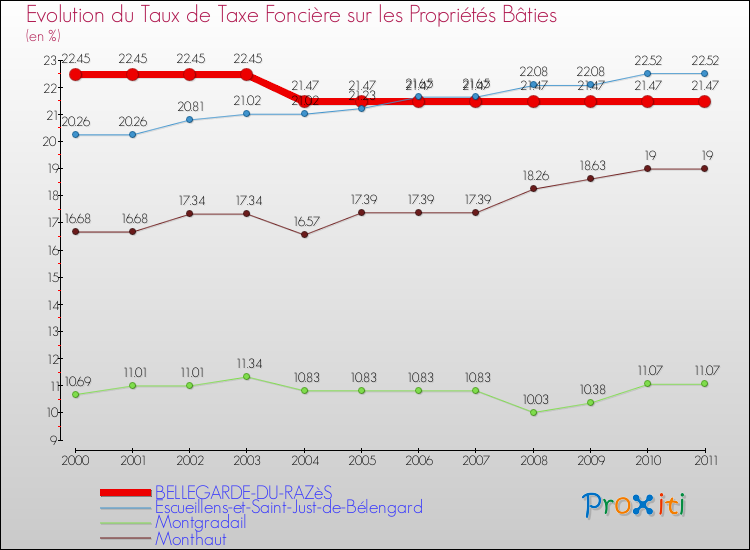 Evolution du taux de la taxe foncière sur le bati pour BELLEGARDE-DU-RAZèS et les communes proches Comparaison des taux de taxe foncière sur le bati pour BELLEGARDE-DU-RAZèS et les communes voisines