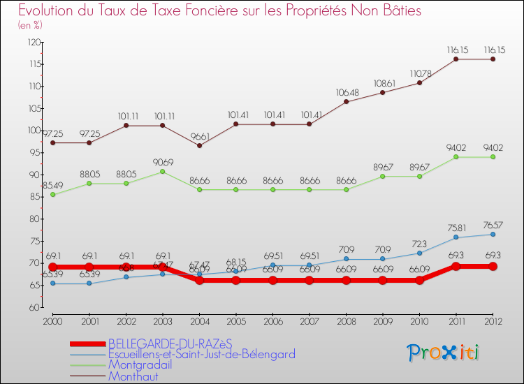Evolution du taux de la taxe foncière sur les immeubles et terrains non batis pour BELLEGARDE-DU-RAZèS et les communes proches de 2000 à 2012 Comparaison des taux de la taxe foncière sur les immeubles et terrains non batis pour BELLEGARDE-DU-RAZèS et les communes voisines de 2000 à 2012