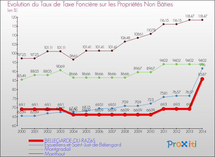 Evolution du taux de la taxe foncière sur les immeubles et terrains non batis pour BELLEGARDE-DU-RAZèS et les communes proches de 2000 à 2014 Comparaison des taux de la taxe foncière sur les immeubles et terrains non batis pour BELLEGARDE-DU-RAZèS et les communes voisines de 2000 à 2014