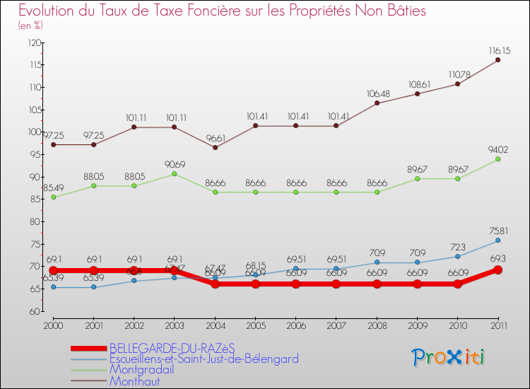 Evolution du taux de la taxe foncière sur les immeubles et terrains non batis pour BELLEGARDE-DU-RAZèS et les communes proches Comparaison des taux de la taxe foncière sur les immeubles et terrains non batis pour BELLEGARDE-DU-RAZèS et les communes voisines