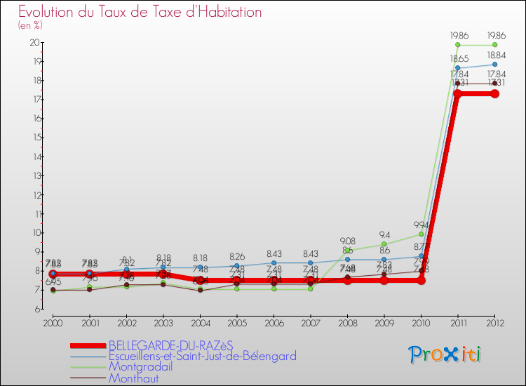 Evolution du taux de la taxe d'habitation pour BELLEGARDE-DU-RAZèS et les communes proches Comparaison des taux de la taxe d'habitation pour BELLEGARDE-DU-RAZèS et les communes voisines