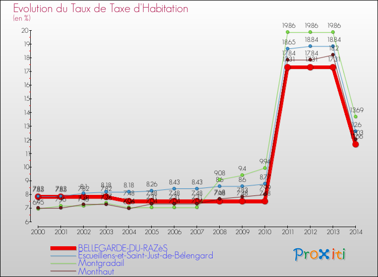 Evolution du taux de la taxe d'habitation pour BELLEGARDE-DU-RAZèS et les communes proches de 2000 à 2014 Comparaison des taux de la taxe d'habitation pour BELLEGARDE-DU-RAZèS et les communes voisines de 2000 à 2014