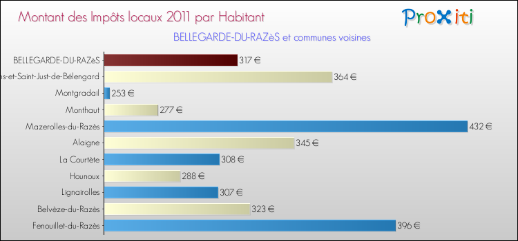 Montant des impôts locaux par Habitant pour BELLEGARDE-DU-RAZèS et les communes proches Comparaison des impôts locaux par habitant pour BELLEGARDE-DU-RAZèS et les communes voisines