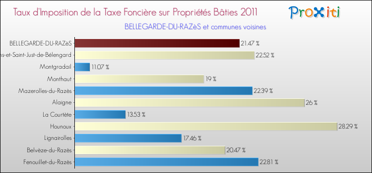 Taux d'imposition de la taxe foncière sur le bati 2011 pour BELLEGARDE-DU-RAZèS et les communes proches Comparaison des taux d'imposition de la taxe foncière sur le bati 2011 pour BELLEGARDE-DU-RAZèS et les communes voisines