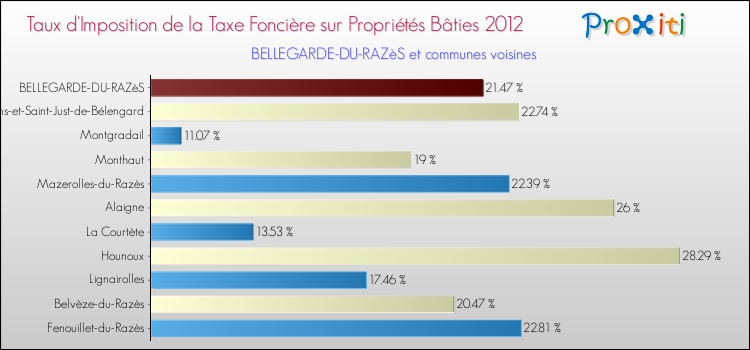 Taux d'imposition de la taxe foncière sur le bati 2012 pour BELLEGARDE-DU-RAZèS et les communes proches Comparaison des taux d'imposition de la taxe foncière sur le bati 2012 pour BELLEGARDE-DU-RAZèS et les communes voisines