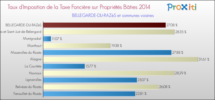 Taux d'imposition de la taxe foncière sur le bati 2014 pour BELLEGARDE-DU-RAZèS et les communes proches Comparaison des taux d'imposition de la taxe foncière sur le bati 2014 pour BELLEGARDE-DU-RAZèS et les communes voisines