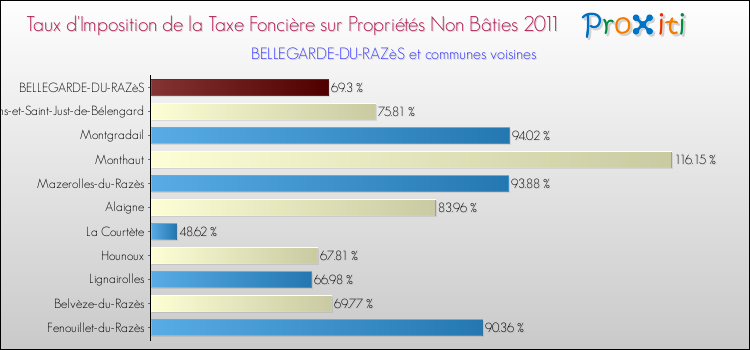 Taux d'imposition de la taxe foncière sur les immeubles et terrains non batis 2011 pour BELLEGARDE-DU-RAZèS et les communes proches Comparaison des taux d'imposition de la taxe foncière sur les immeubles et terrains non batis 2011 pour BELLEGARDE-DU-RAZèS et les communes voisines