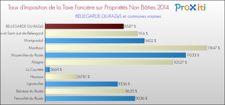 Taux d'imposition de la taxe foncière sur les immeubles et terrains non batis 2014 pour BELLEGARDE-DU-RAZèS et les communes proches Comparaison des taux d'imposition de la taxe foncière sur les immeubles et terrains non batis 2014 pour BELLEGARDE-DU-RAZèS et les communes voisines