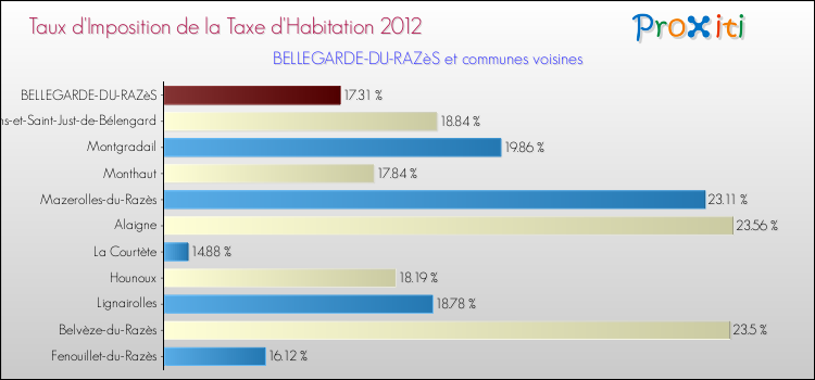 Taux d'imposition de la taxe d'habitation 2012 pour BELLEGARDE-DU-RAZèS et les communes proches Comparaison des taux d'imposition de la taxe d'habitation 2012 pour BELLEGARDE-DU-RAZèS et les communes voisines