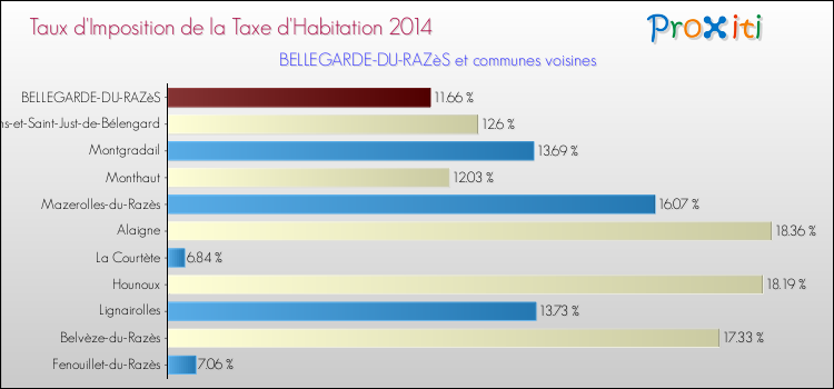 Taux d'imposition de la taxe d'habitation 2014 pour BELLEGARDE-DU-RAZèS et les communes proches Comparaison des taux d'imposition de la taxe d'habitation 2014 pour BELLEGARDE-DU-RAZèS et les communes voisines