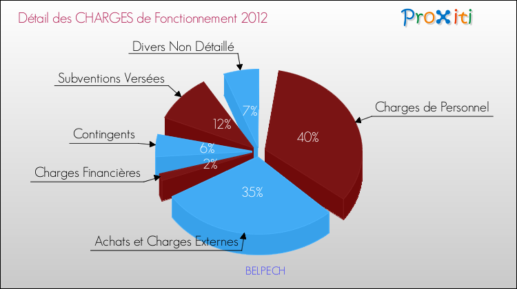 Décomposition des Charges de Fonctionnement 2012 de la commune de BELPECH Charges de Fonctionnement 2012 pour la commune de BELPECH