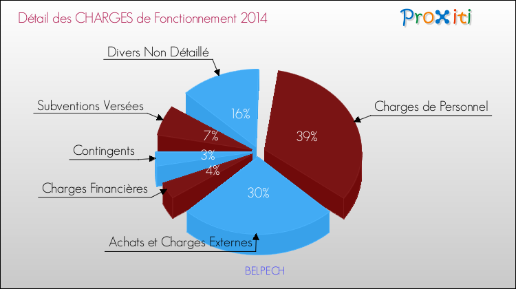 Décomposition des Charges de Fonctionnement 2014 de la commune de BELPECH Charges de Fonctionnement 2014 pour la commune de BELPECH