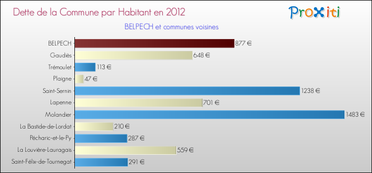 Dette par habitant de la commune en 2012 pour BELPECH et les communes proches Comparaison de la dette par habitant de la commune en 2012 pour BELPECH et les communes voisines