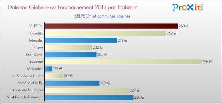 Montant des dotations globales de fonctionnement DGF par Habitant pour BELPECH et les communes proches Comparaison des des dotations globales de fonctionnement DGF par habitant pour BELPECH et les communes voisines