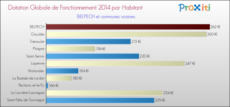 Montant des dotations globales de fonctionnement DGF par Habitant pour BELPECH et les communes proches en 2014. Comparaison des des dotations globales de fonctionnement DGF par habitant pour BELPECH et les communes voisines en 2014.