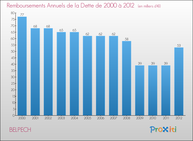 Evolution de l'annuité de la dette pour la commune de BELPECH de 2000 à 2012 Annuités de la dette pour BELPECH de 2000 à 2012