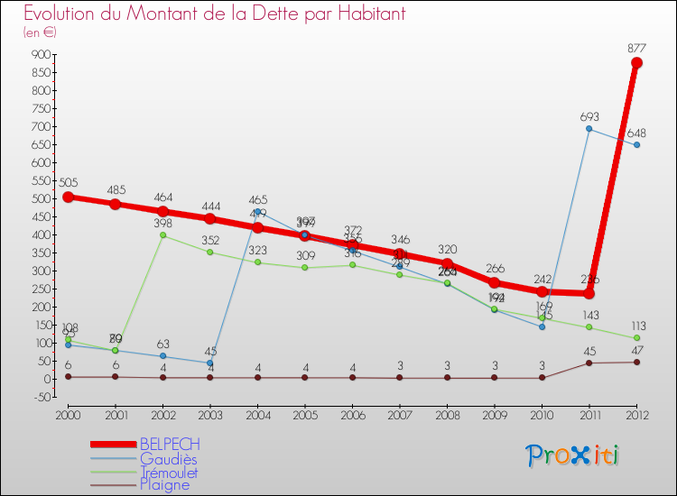 Evolution de la dette par habitant pour la commune de BELPECH et les communes proches de 2000 à 2012 Comparaison de la dette par habitant pour BELPECH et les communes voisines de 2000 à 2012