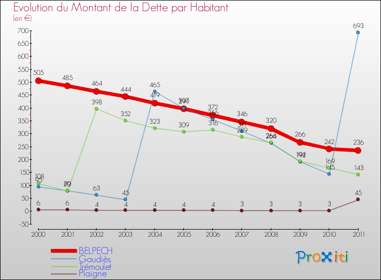 Evolution de la dette par habitant pour la commune de BELPECH et les communes proches Comparaison de la dette par habitant pour BELPECH et les communes voisines