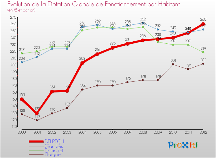 Evolution et montant de la dotation globale de fonctionnement par Habitant pour BELPECH et les communes proches Comparaison des dotations globales de fonctionnement par habitant pour BELPECH et les communes voisines