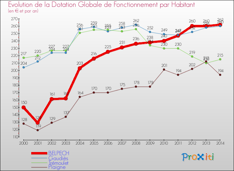 Evolution et montant de la dotation globale de fonctionnement par Habitant pour BELPECH et les communes proches de 2000 à 2014. Comparaison des dotations globales de fonctionnement par habitant pour BELPECH et les communes voisines de 2000 à 2014.