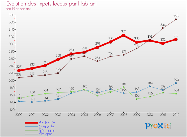 Evolution et montant des impôts locaux par Habitant pour BELPECH et les communes proches Comparaison des impôts locaux par habitant pour BELPECH et les communes voisines