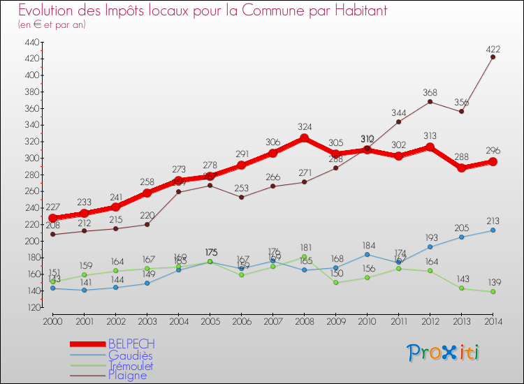 Evolution et montant des impôts locaux par Habitant pour BELPECH et les communes proches de 2000 à 2014 Comparaison des impôts locaux par habitant pour BELPECH et les communes voisines de 2000 à 2014