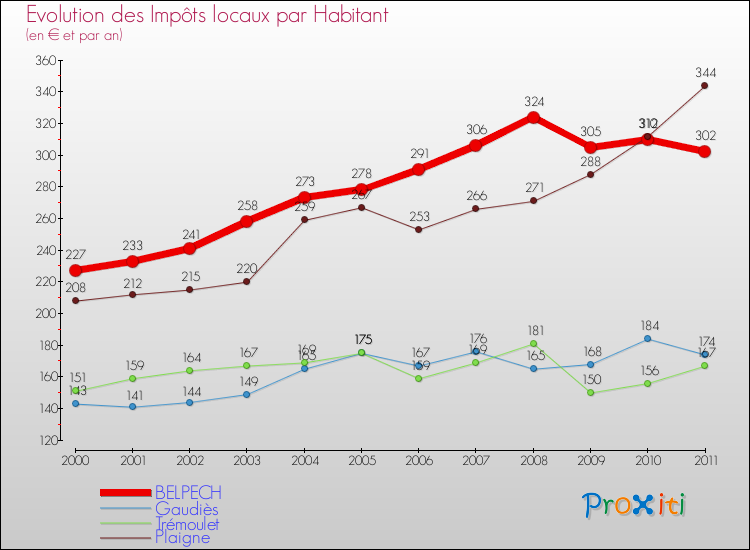 Evolution et montant des impôts locaux par Habitant pour BELPECH et les communes proches Comparaison des impôts locaux par habitant pour BELPECH et les communes voisines
