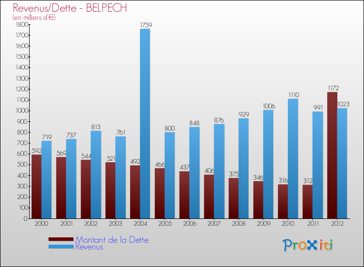 Evolution comparée de la dette et des revenus pour la commune de BELPECH de 2000 à 2012 Comparaison de la dette et des revenus pour BELPECH de 2000 à 2012