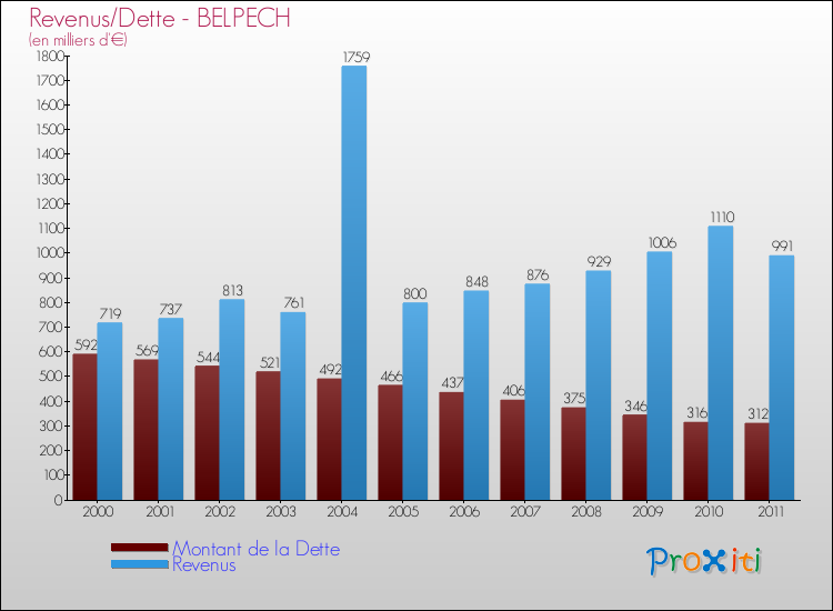 Evolution comparée de la dette et des revenus pour la commune de BELPECH de 2000 à 2011 Comparaison de la dette et des revenus pour BELPECH de 2000 à 2011