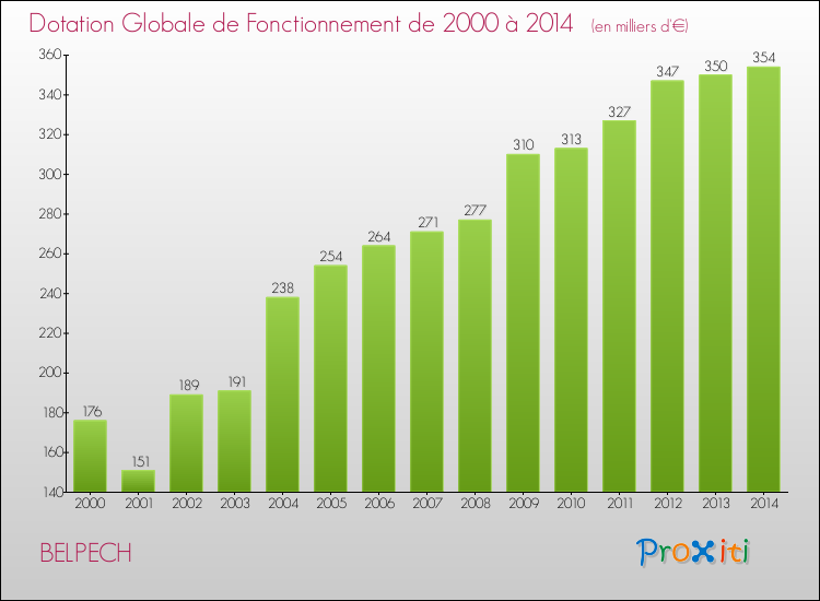 Evolution du montant de la Dotation Globale de Fonctionnement pour la commune de BELPECH de 2000 à 2014 Evolution du montant de la Dotation Globale de Fonctionnement pour BELPECH de 2000 à 2014