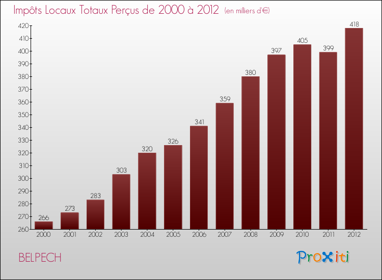 Evolution des Impôts Locaux pour la commune de BELPECH de 2000 à 2012 Evolution des Impôts Locaux pour BELPECH de 2000 à 2012