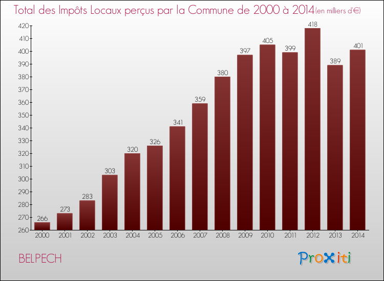 Evolution des Impôts Locaux pour la commune de BELPECH de 2000 à 2014 Evolution des Impôts Locaux pour BELPECH de 2000 à 2014