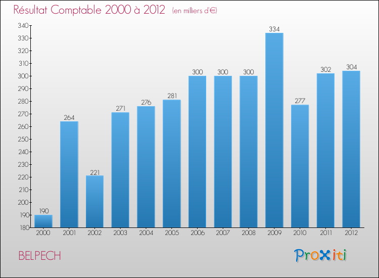 Evolution du résultat comptable pour la commune de BELPECH de 2000 à 2012 Evolution du résultat comptable pour BELPECH de 2000 à 2012