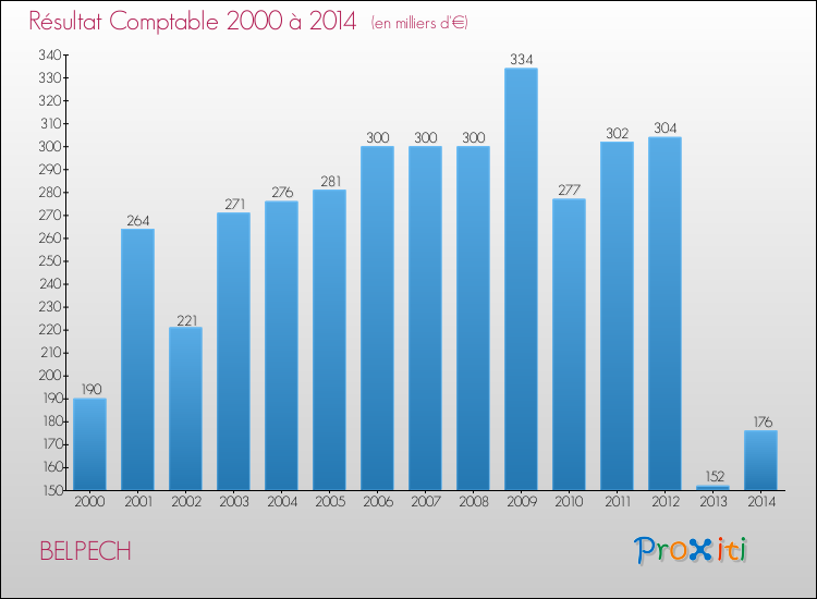Evolution du résultat comptable pour la commune de BELPECH de 2000 à 2014 Evolution du résultat comptable pour BELPECH de 2000 à 2014