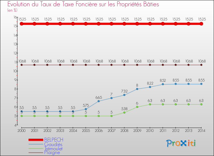 Evolution du taux de la taxe foncière sur le bati pour BELPECH et les communes proches de 2000 à 2014 Comparaison des taux de taxe foncière sur le bati pour BELPECH et les communes voisines de 2000 à 2014