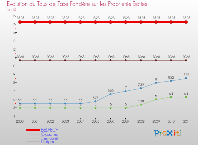 Evolution du taux de la taxe foncière sur le bati pour BELPECH et les communes proches Comparaison des taux de taxe foncière sur le bati pour BELPECH et les communes voisines