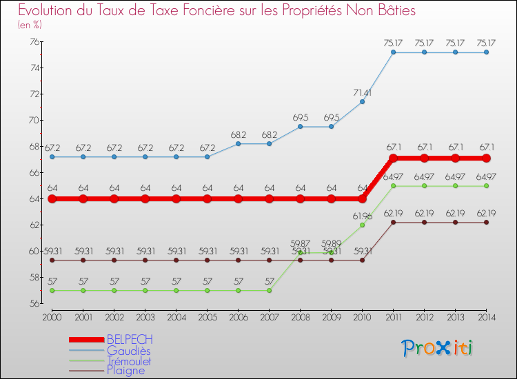 Evolution du taux de la taxe foncière sur les immeubles et terrains non batis pour BELPECH et les communes proches de 2000 à 2014 Comparaison des taux de la taxe foncière sur les immeubles et terrains non batis pour BELPECH et les communes voisines de 2000 à 2014